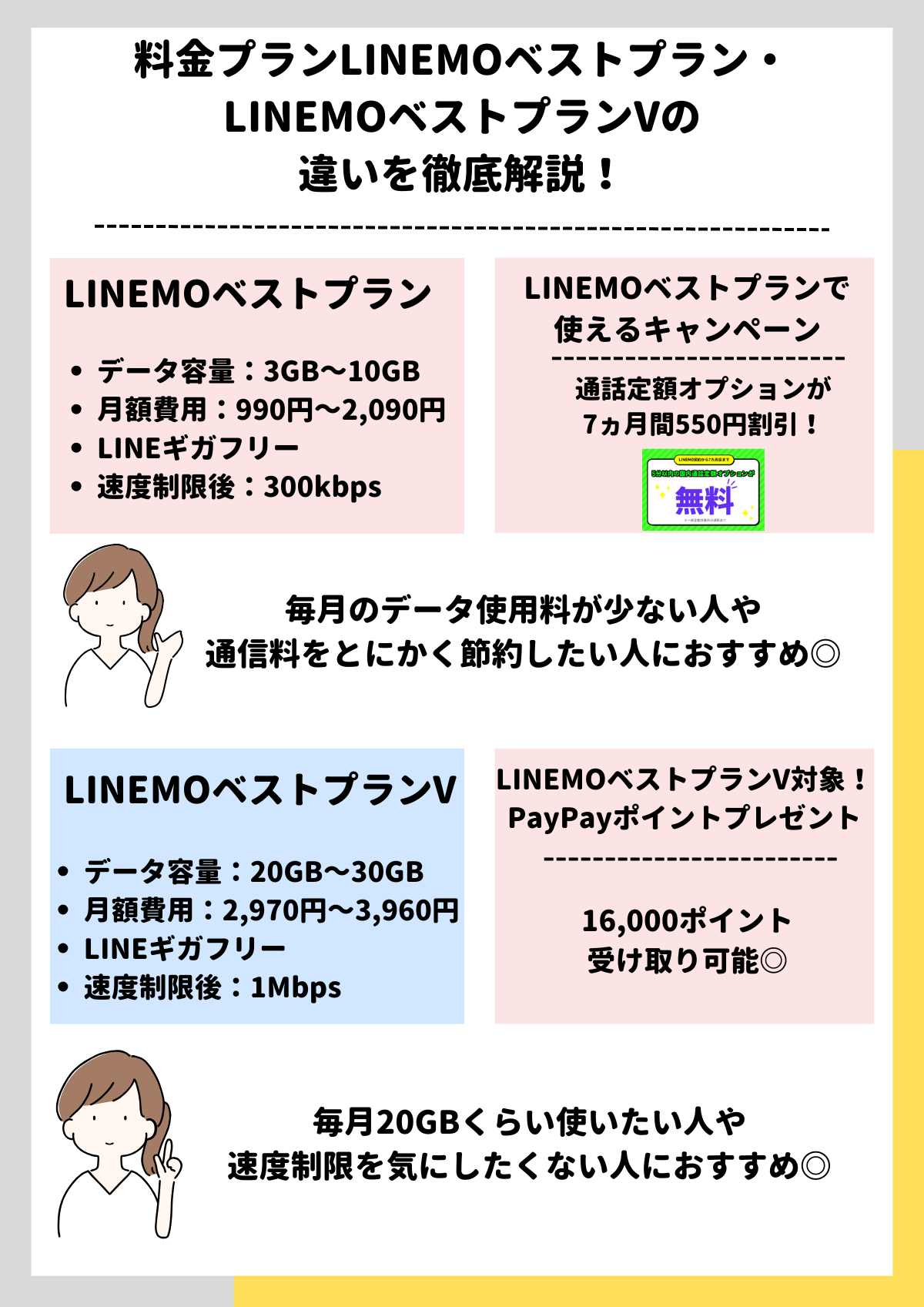 LINEMO　ミニプラン　スマホプラン 料金プラン